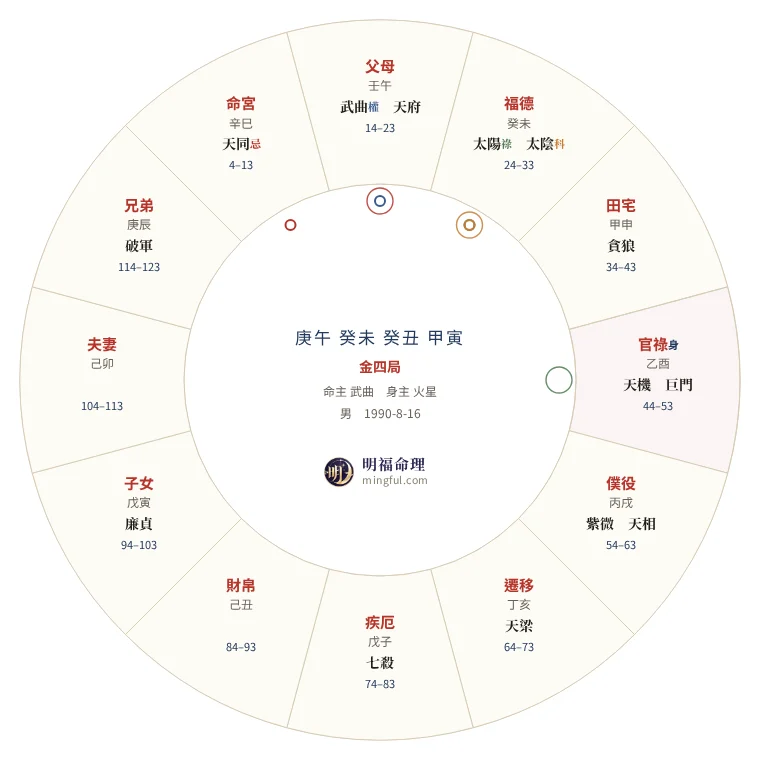 同一張命盤的明福盤：十二宮排成圓形
