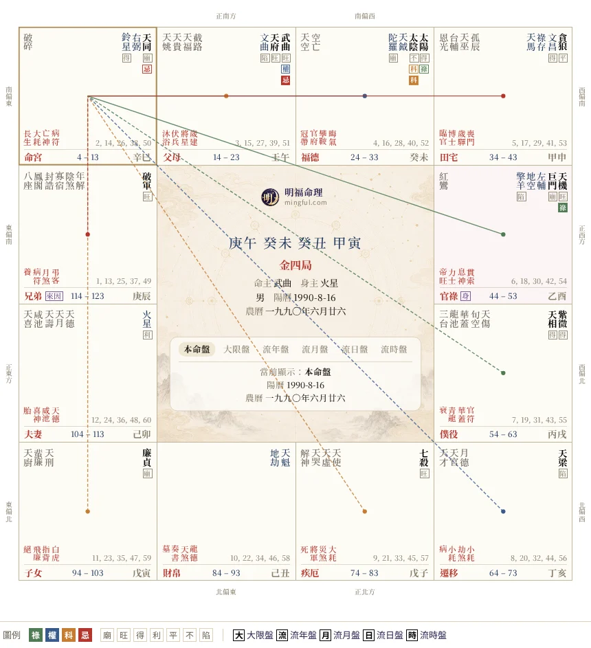 飛星圖層:命宮的宮干飛化