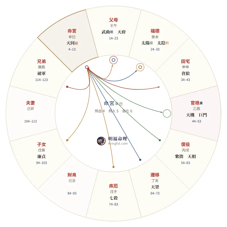 明福盤上的命宮飛化