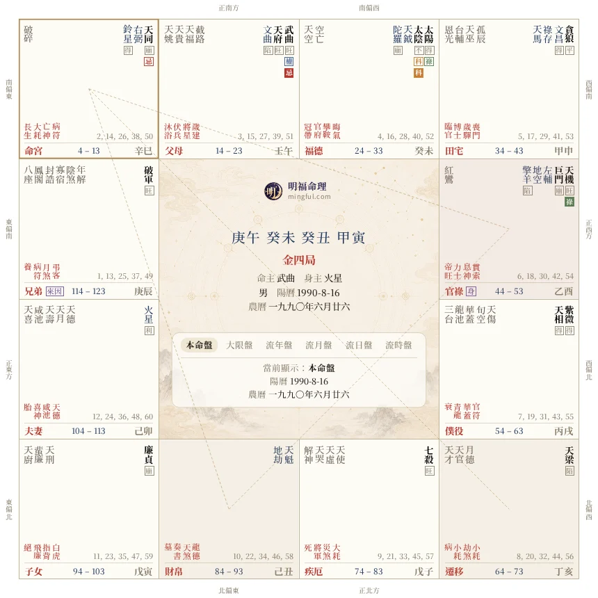 三方四正圖層:點選命宮